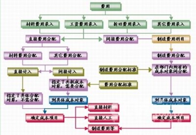 工程核算